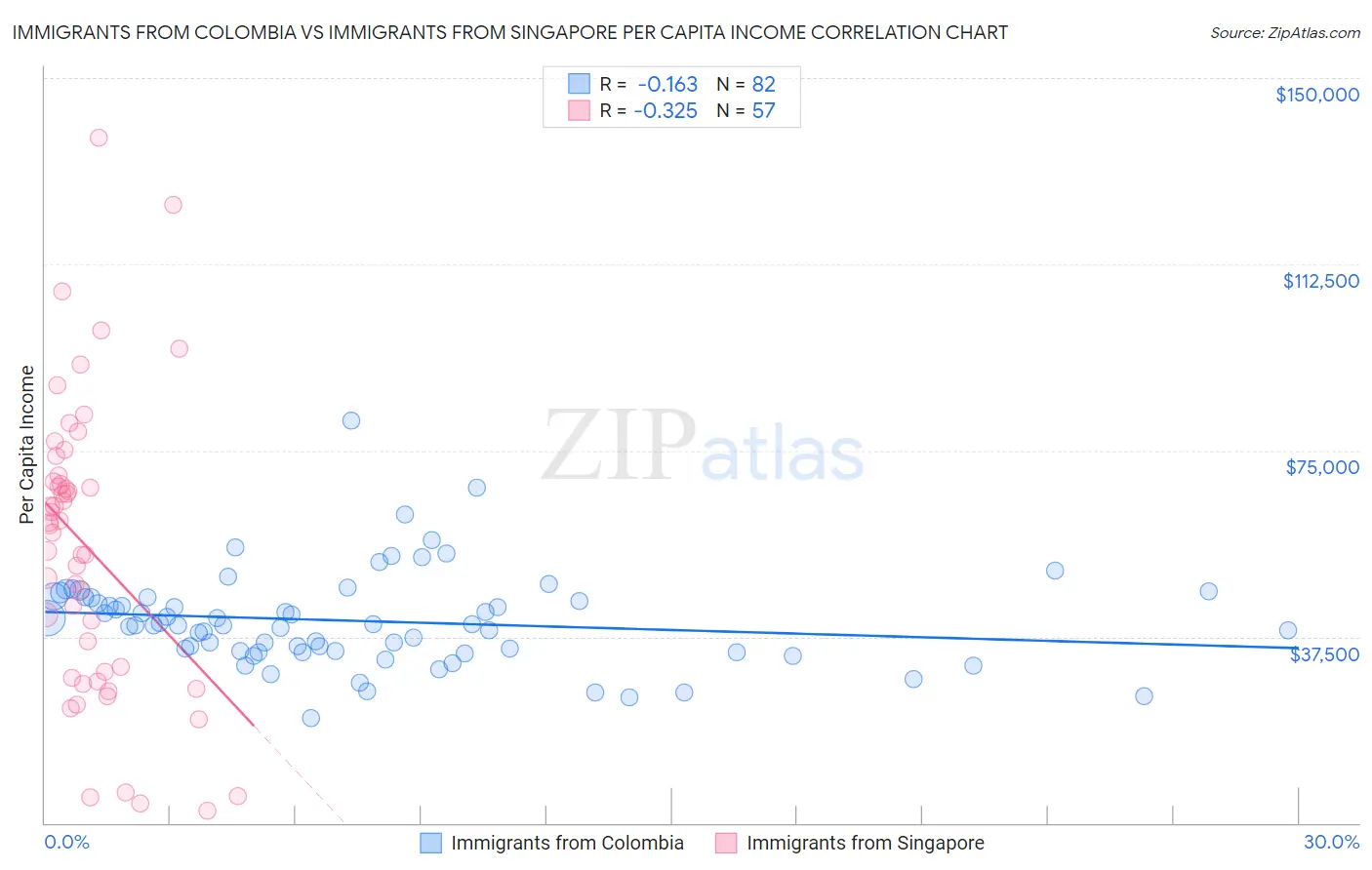 Immigrants from Colombia vs Immigrants from Singapore Per Capita Income