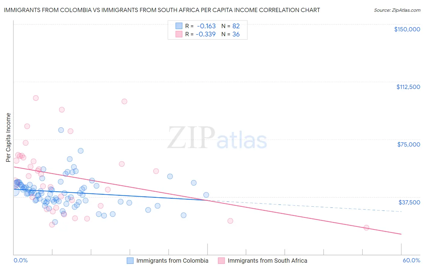 Immigrants from Colombia vs Immigrants from South Africa Per Capita Income