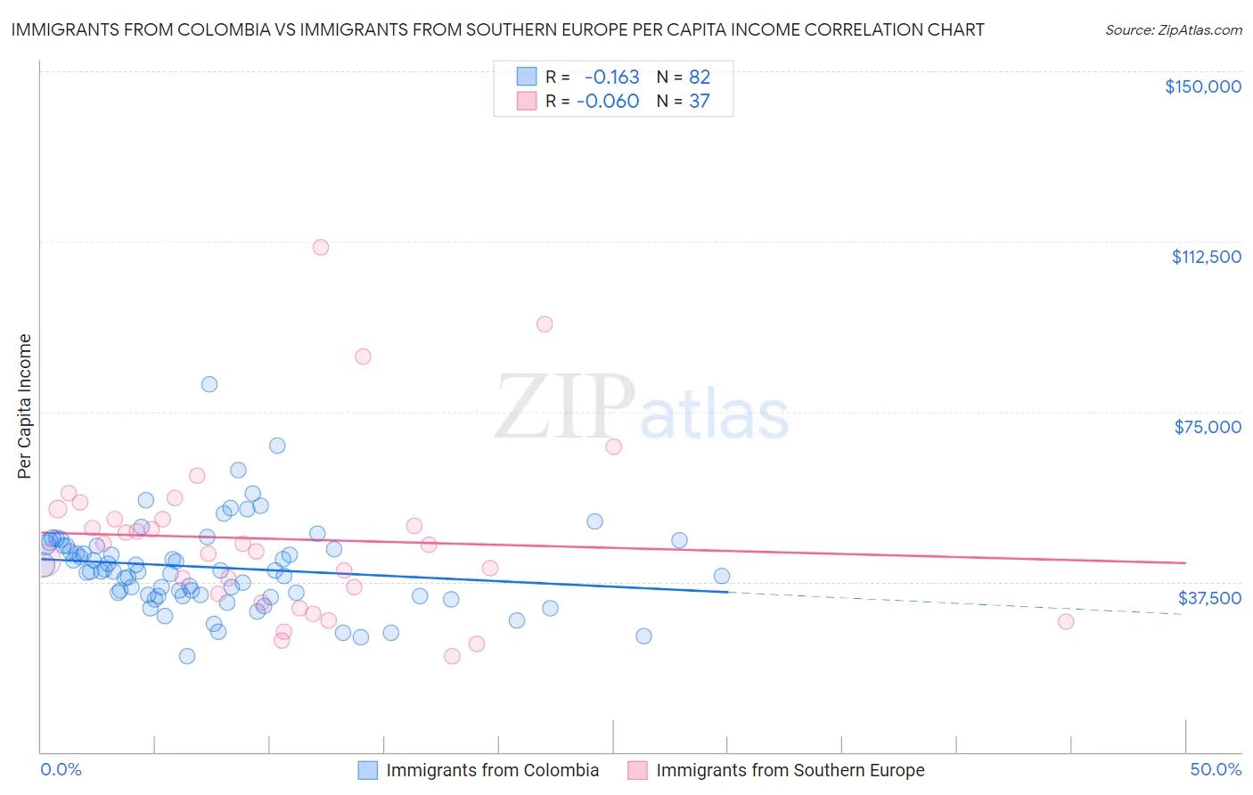 Immigrants from Colombia vs Immigrants from Southern Europe Per Capita Income