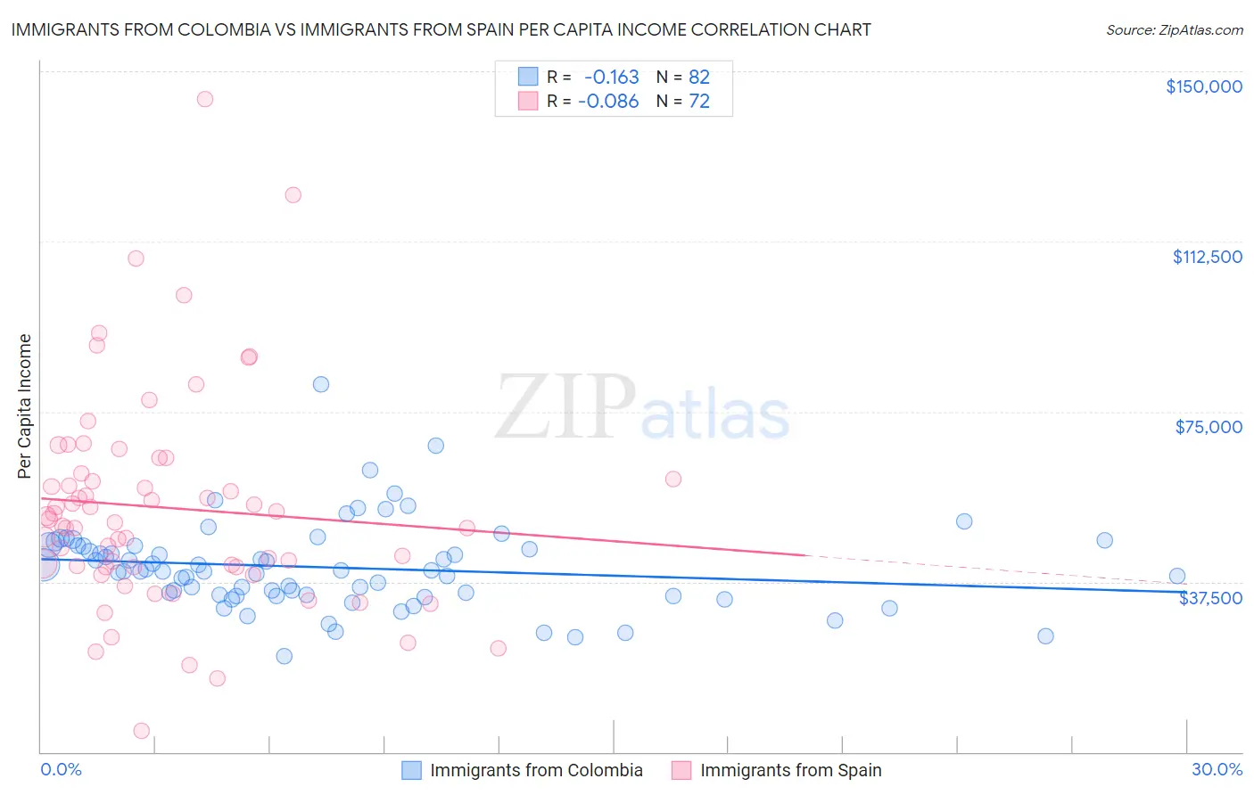 Immigrants from Colombia vs Immigrants from Spain Per Capita Income