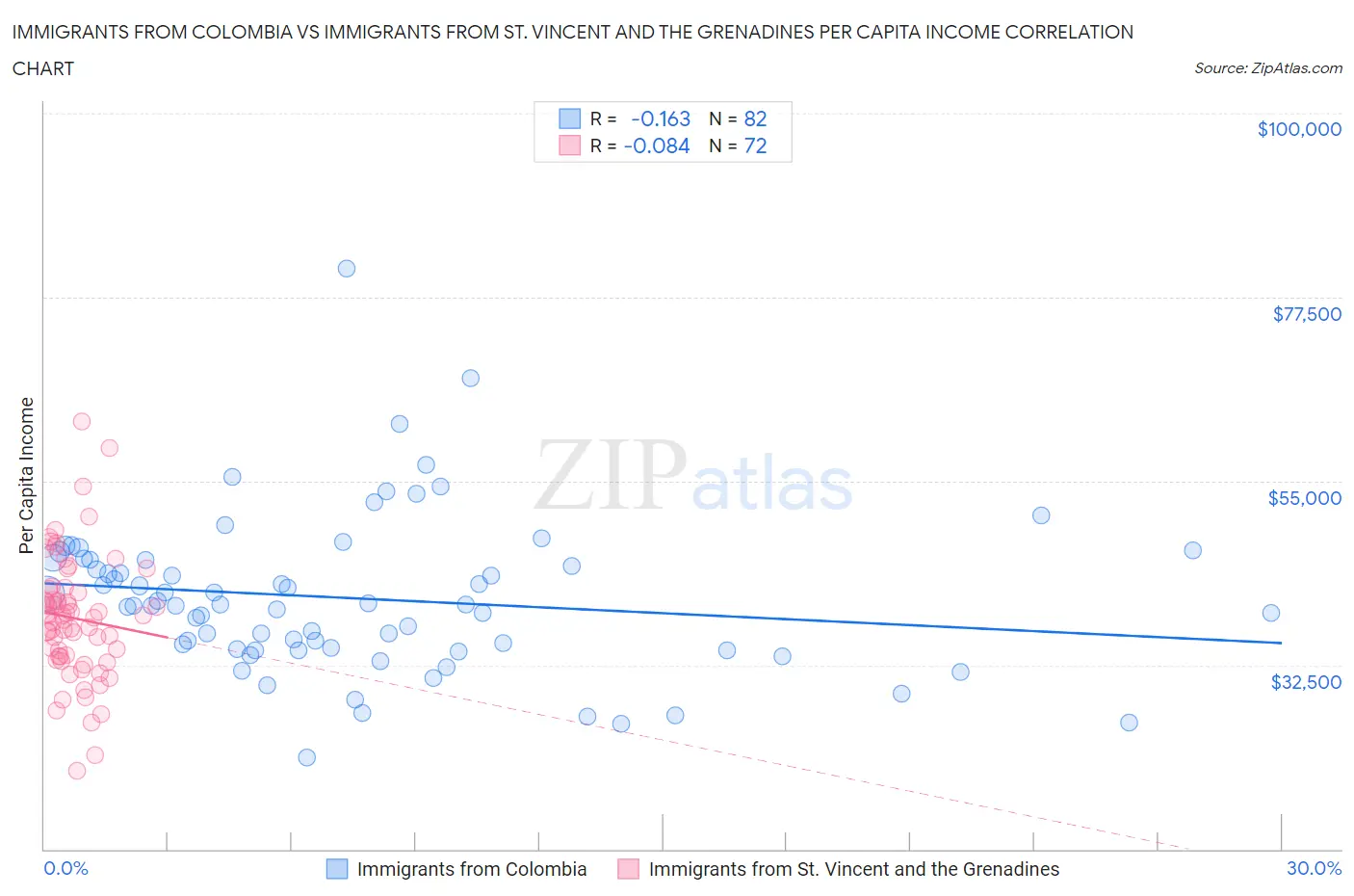 Immigrants from Colombia vs Immigrants from St. Vincent and the Grenadines Per Capita Income