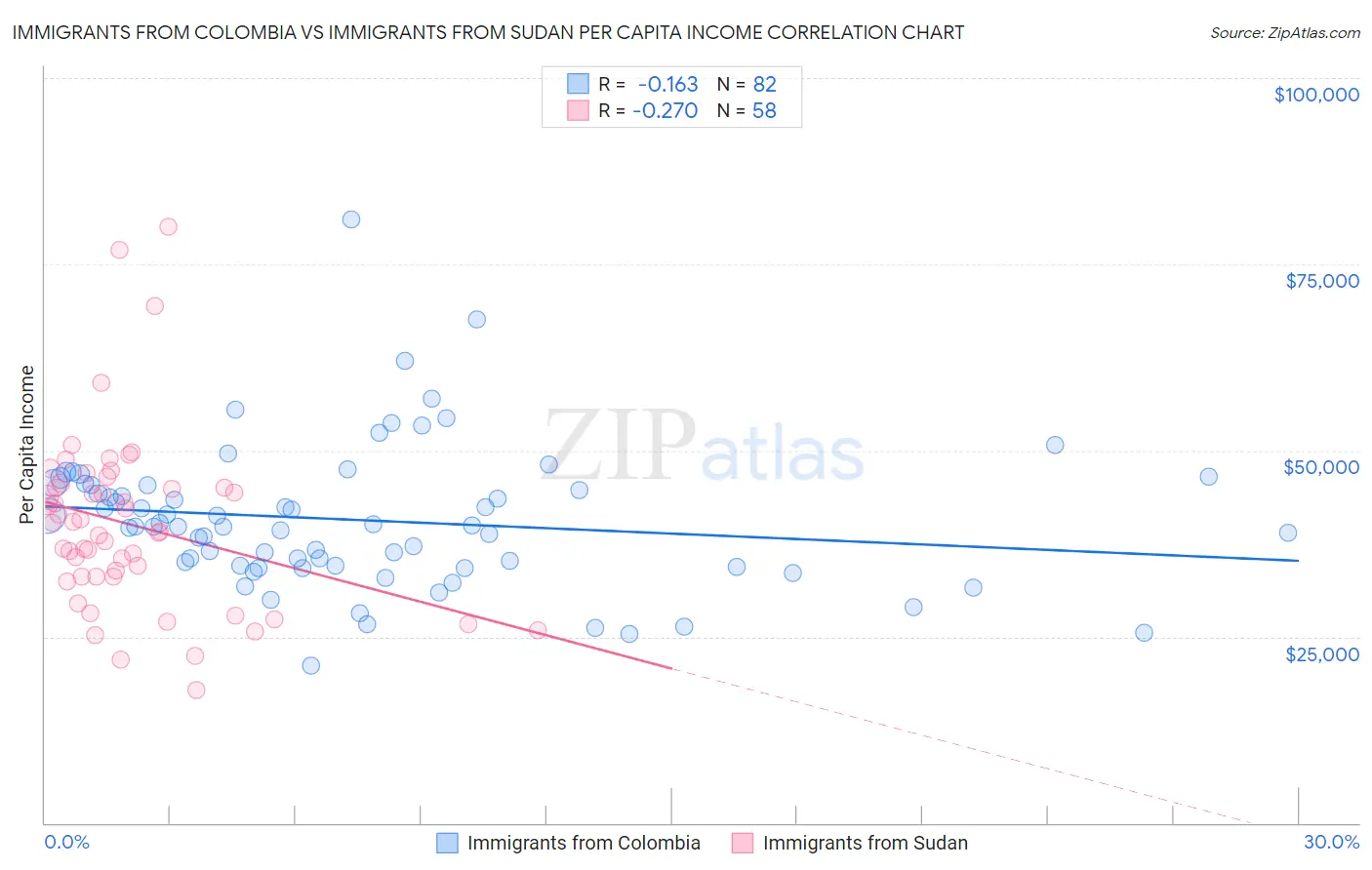 Immigrants from Colombia vs Immigrants from Sudan Per Capita Income