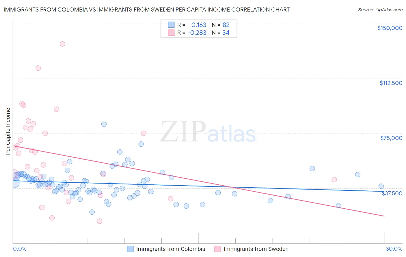Immigrants from Colombia vs Immigrants from Sweden Per Capita Income