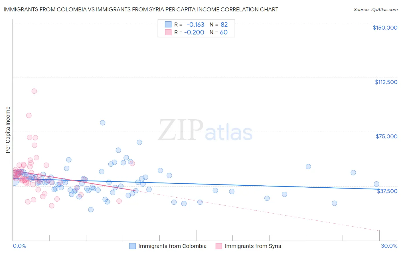 Immigrants from Colombia vs Immigrants from Syria Per Capita Income