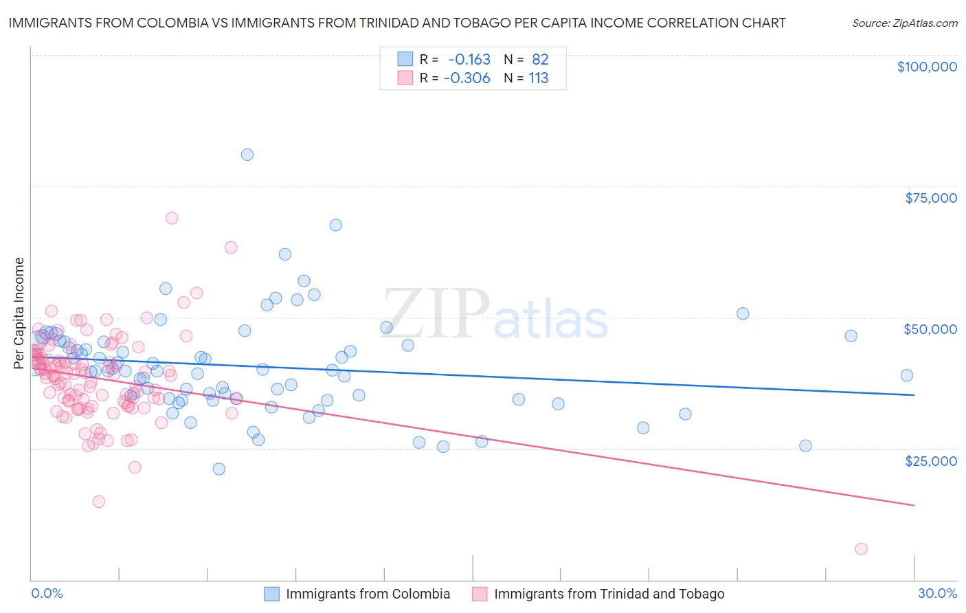 Immigrants from Colombia vs Immigrants from Trinidad and Tobago Per Capita Income
