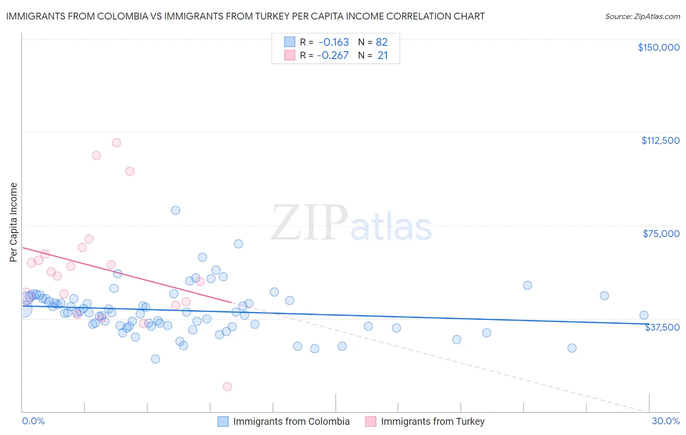 Immigrants from Colombia vs Immigrants from Turkey Per Capita Income