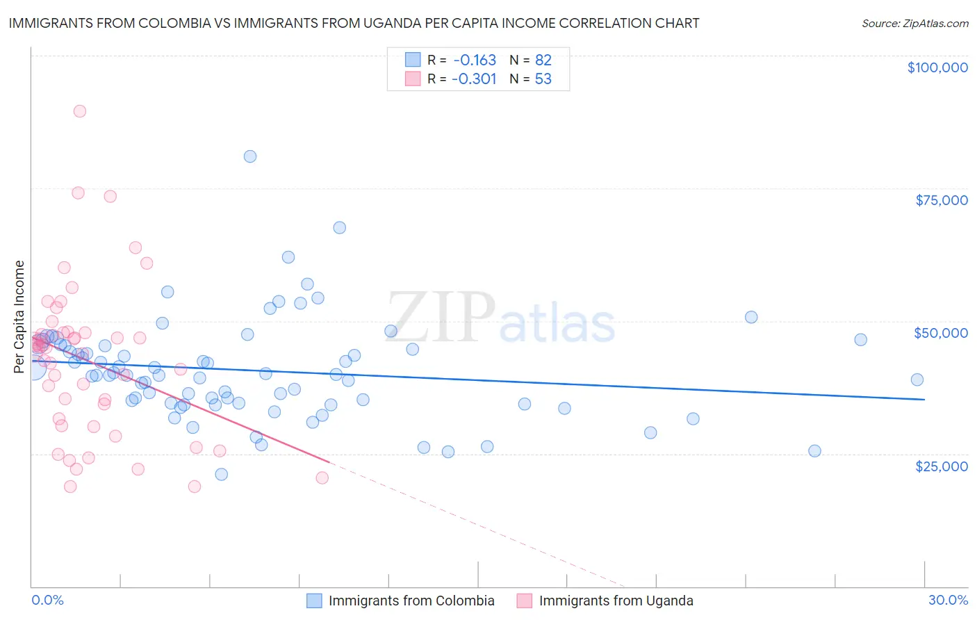 Immigrants from Colombia vs Immigrants from Uganda Per Capita Income