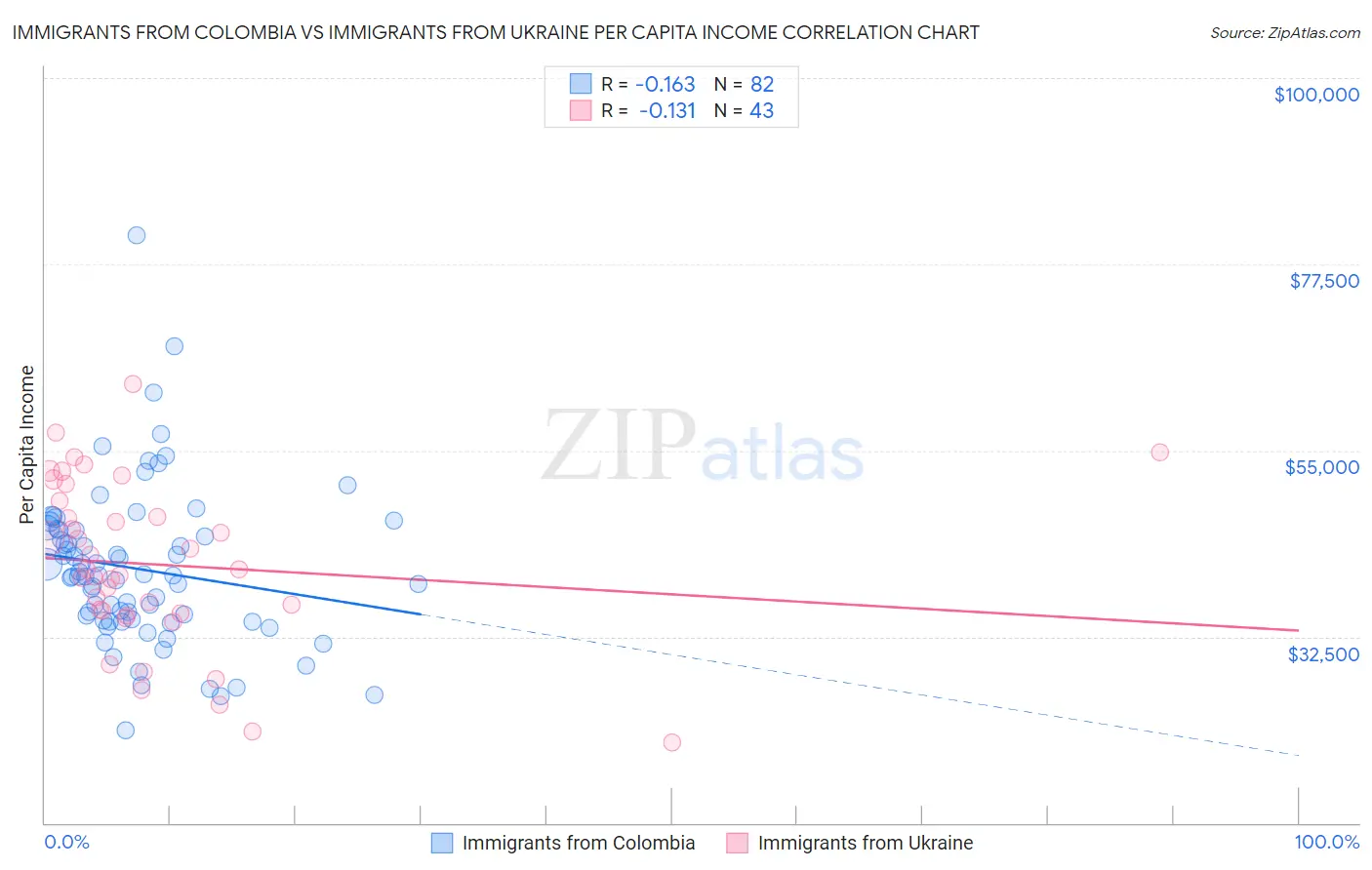 Immigrants from Colombia vs Immigrants from Ukraine Per Capita Income