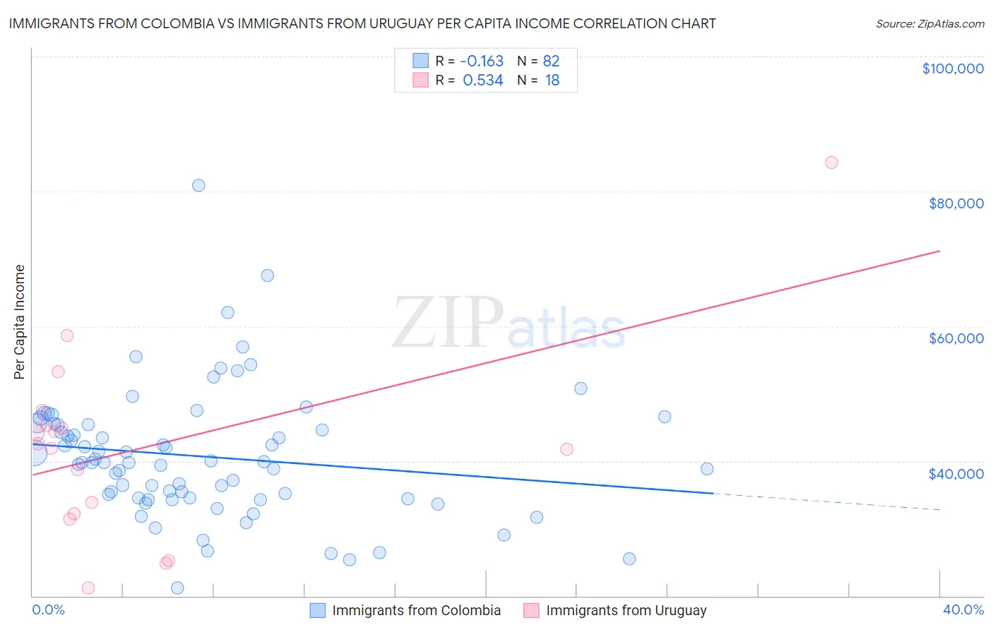 Immigrants from Colombia vs Immigrants from Uruguay Per Capita Income