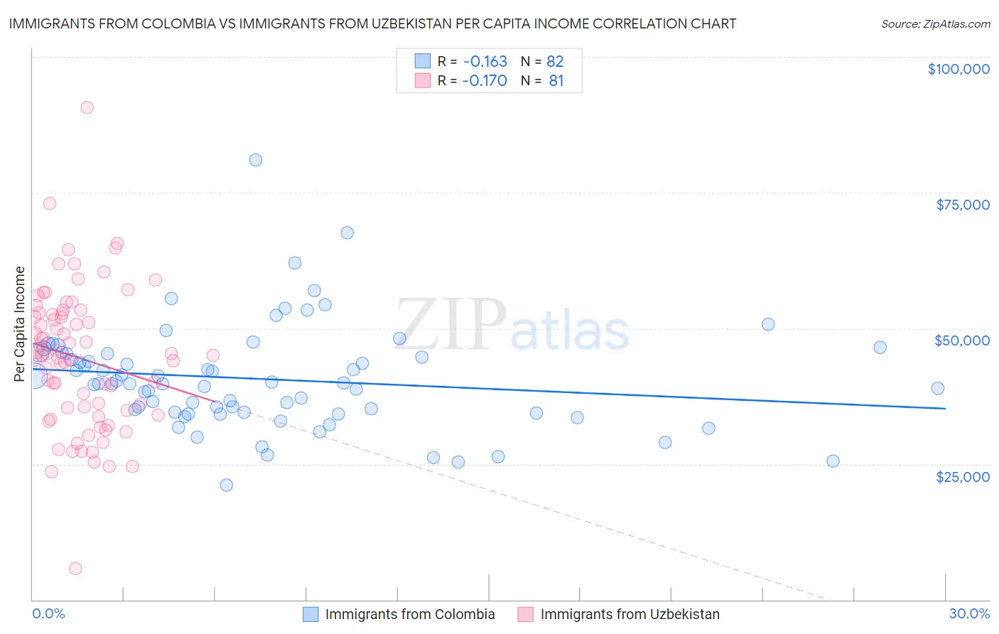 Immigrants from Colombia vs Immigrants from Uzbekistan Per Capita Income