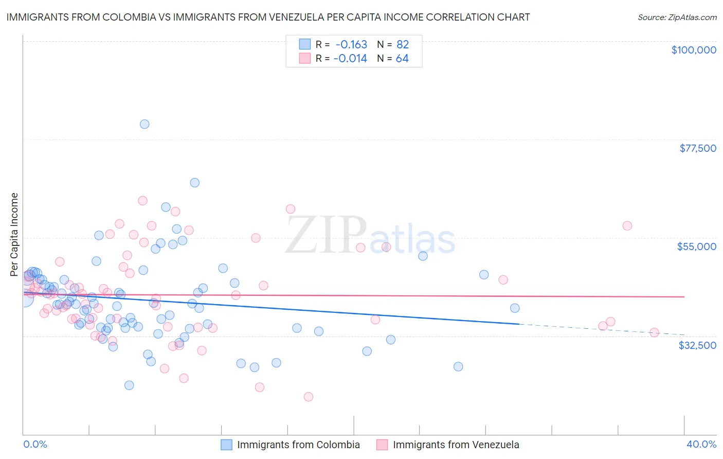 Immigrants from Colombia vs Immigrants from Venezuela Per Capita Income