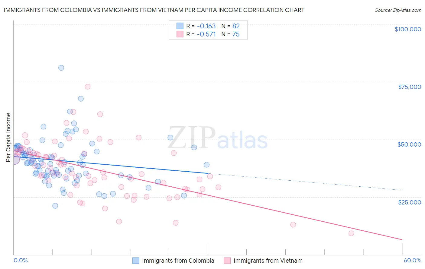 Immigrants from Colombia vs Immigrants from Vietnam Per Capita Income
