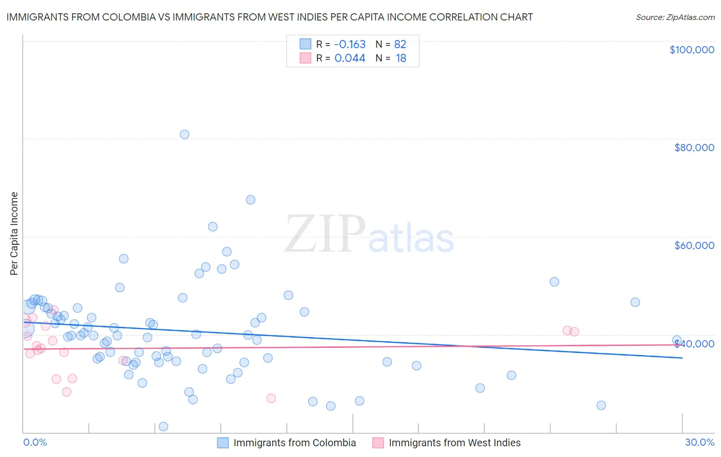 Immigrants from Colombia vs Immigrants from West Indies Per Capita Income