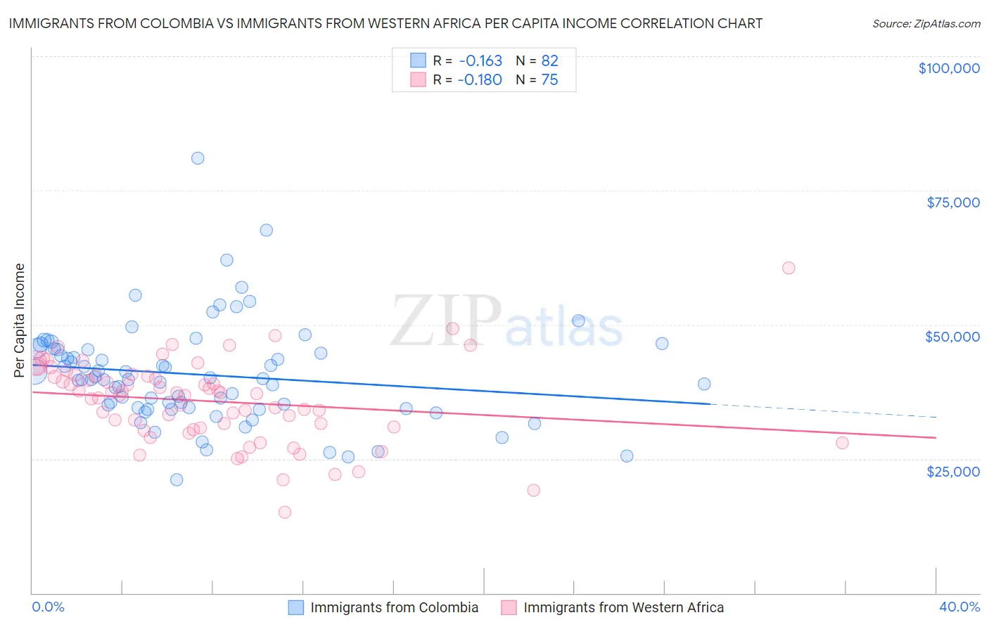 Immigrants from Colombia vs Immigrants from Western Africa Per Capita Income