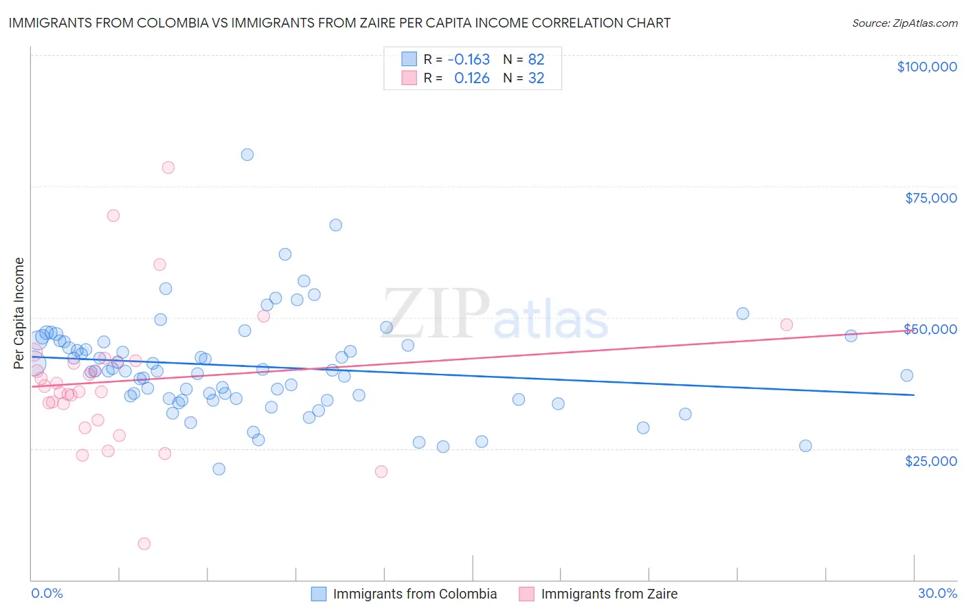 Immigrants from Colombia vs Immigrants from Zaire Per Capita Income