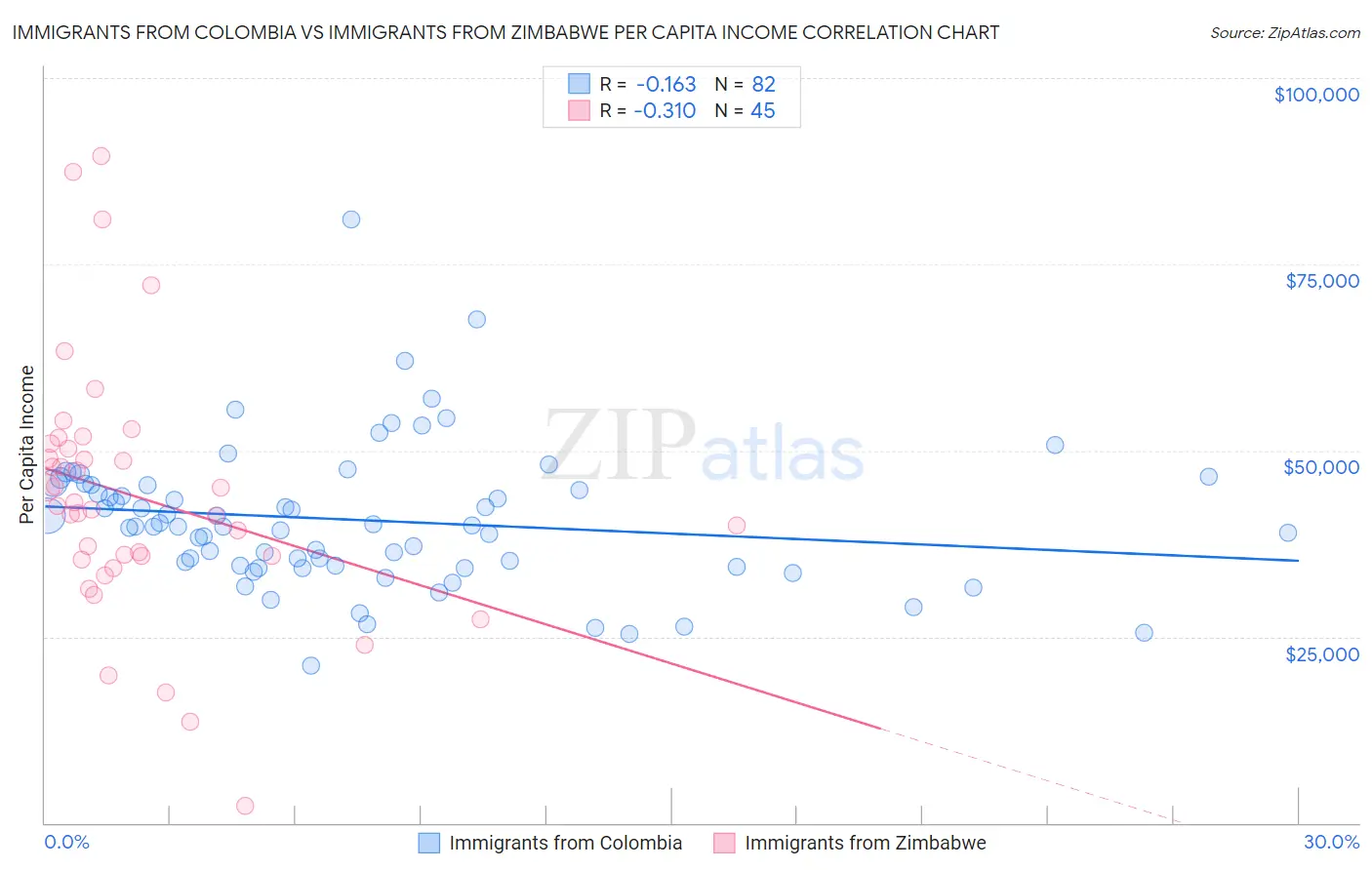 Immigrants from Colombia vs Immigrants from Zimbabwe Per Capita Income