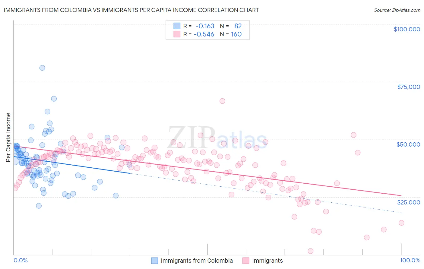 Immigrants from Colombia vs Immigrants Per Capita Income