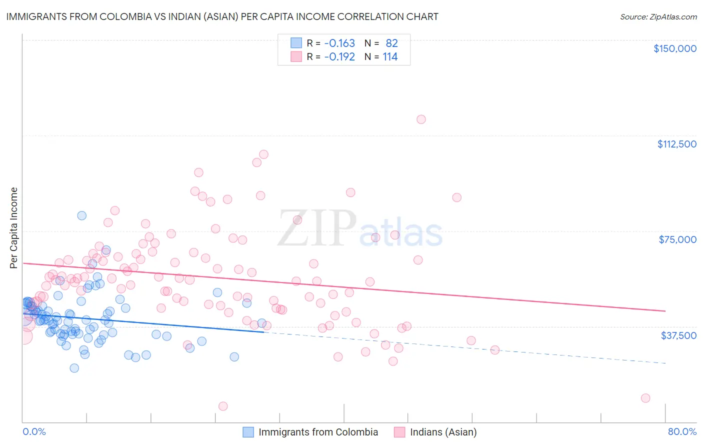 Immigrants from Colombia vs Indian (Asian) Per Capita Income