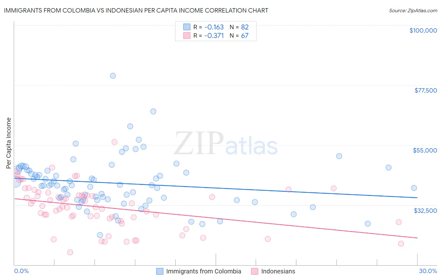 Immigrants from Colombia vs Indonesian Per Capita Income