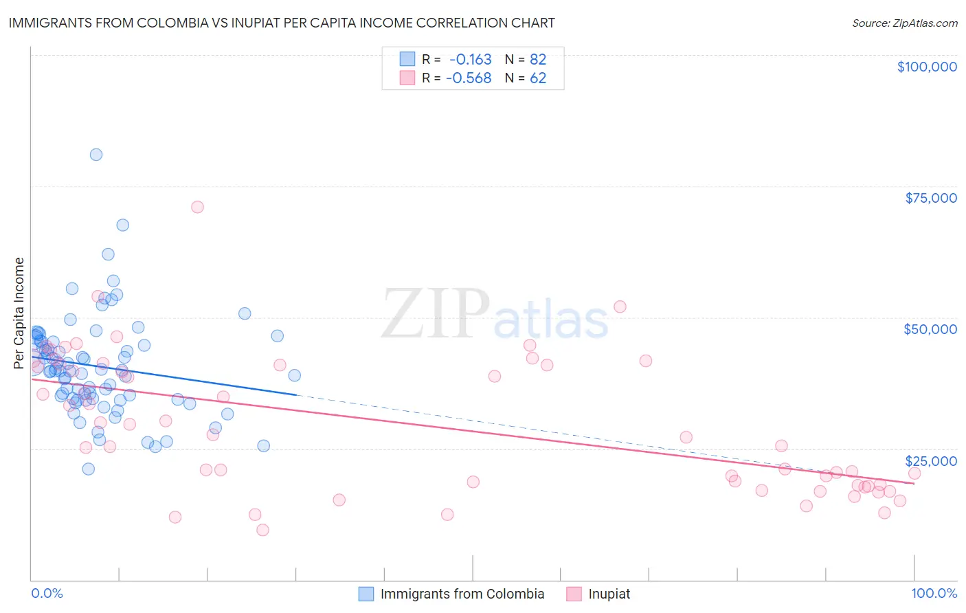 Immigrants from Colombia vs Inupiat Per Capita Income