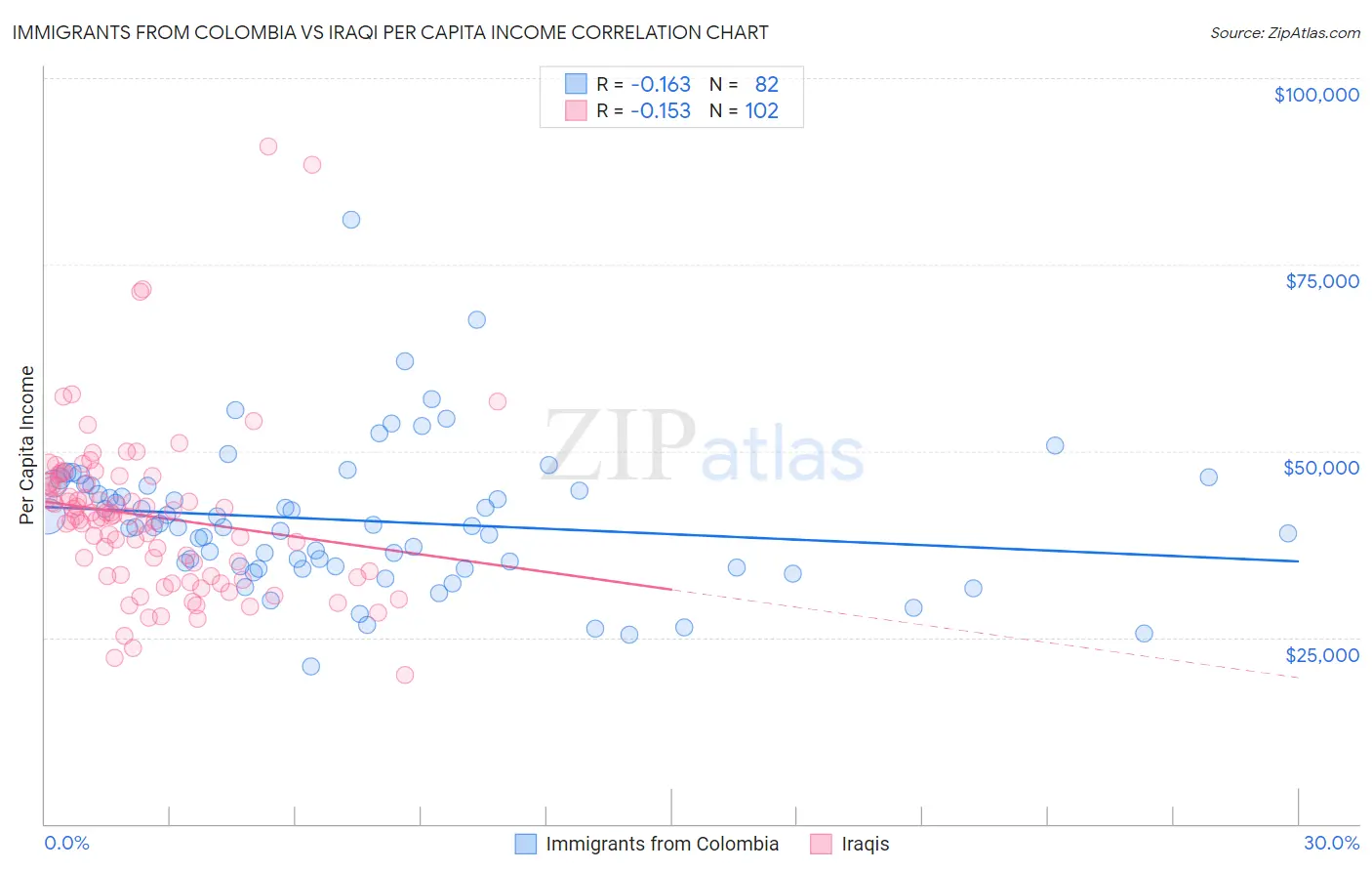 Immigrants from Colombia vs Iraqi Per Capita Income