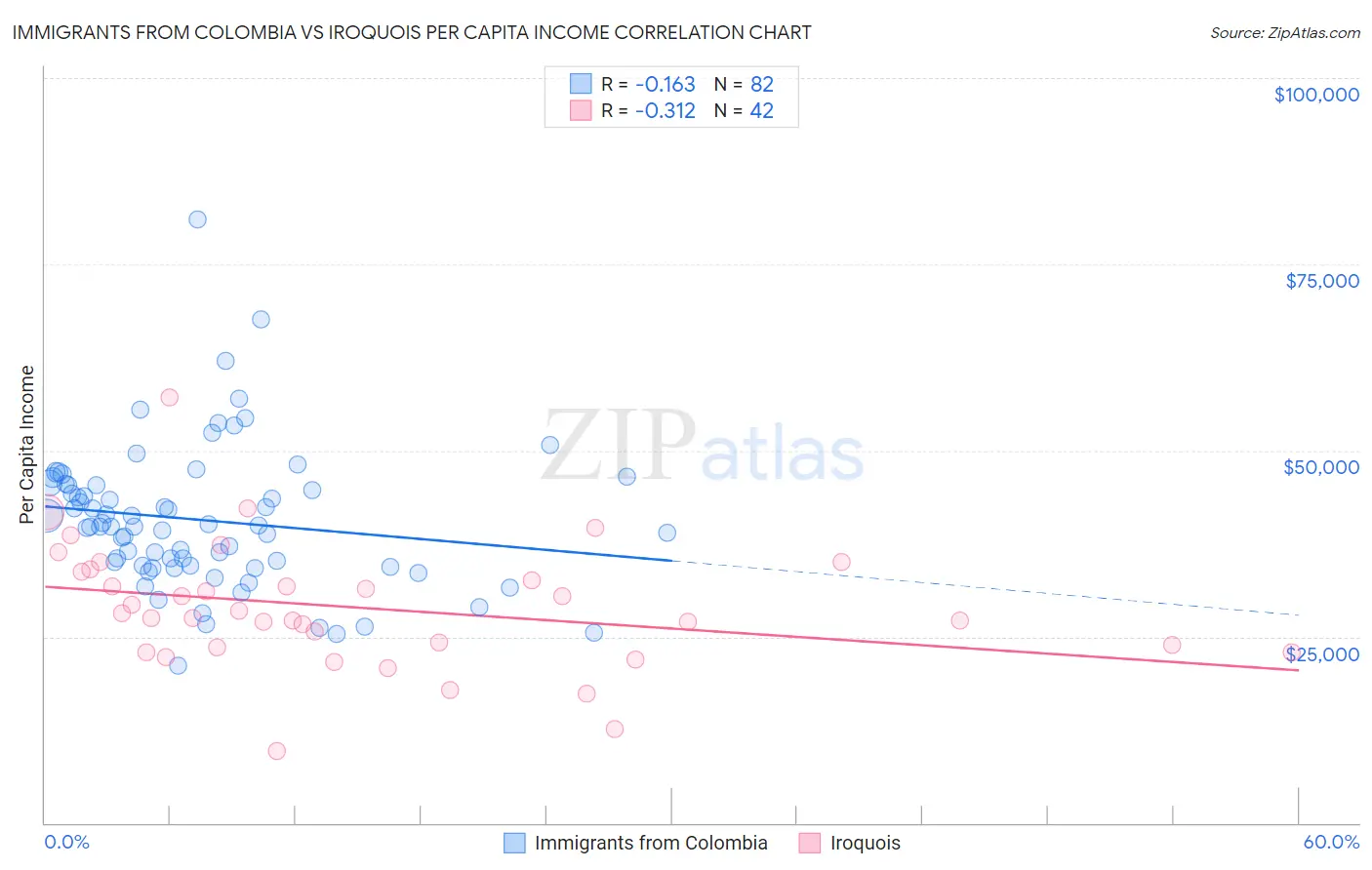 Immigrants from Colombia vs Iroquois Per Capita Income