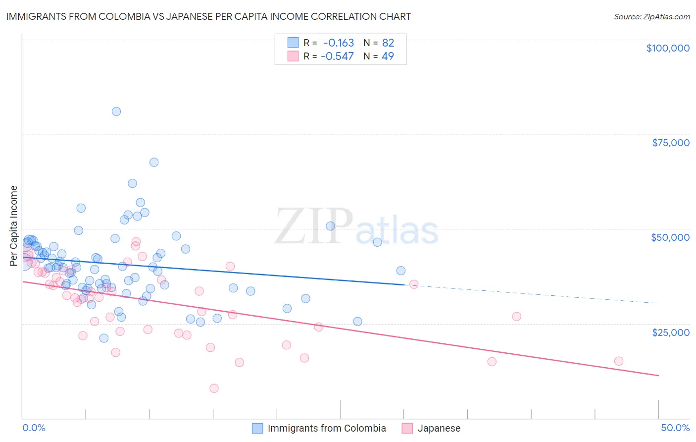 Immigrants from Colombia vs Japanese Per Capita Income