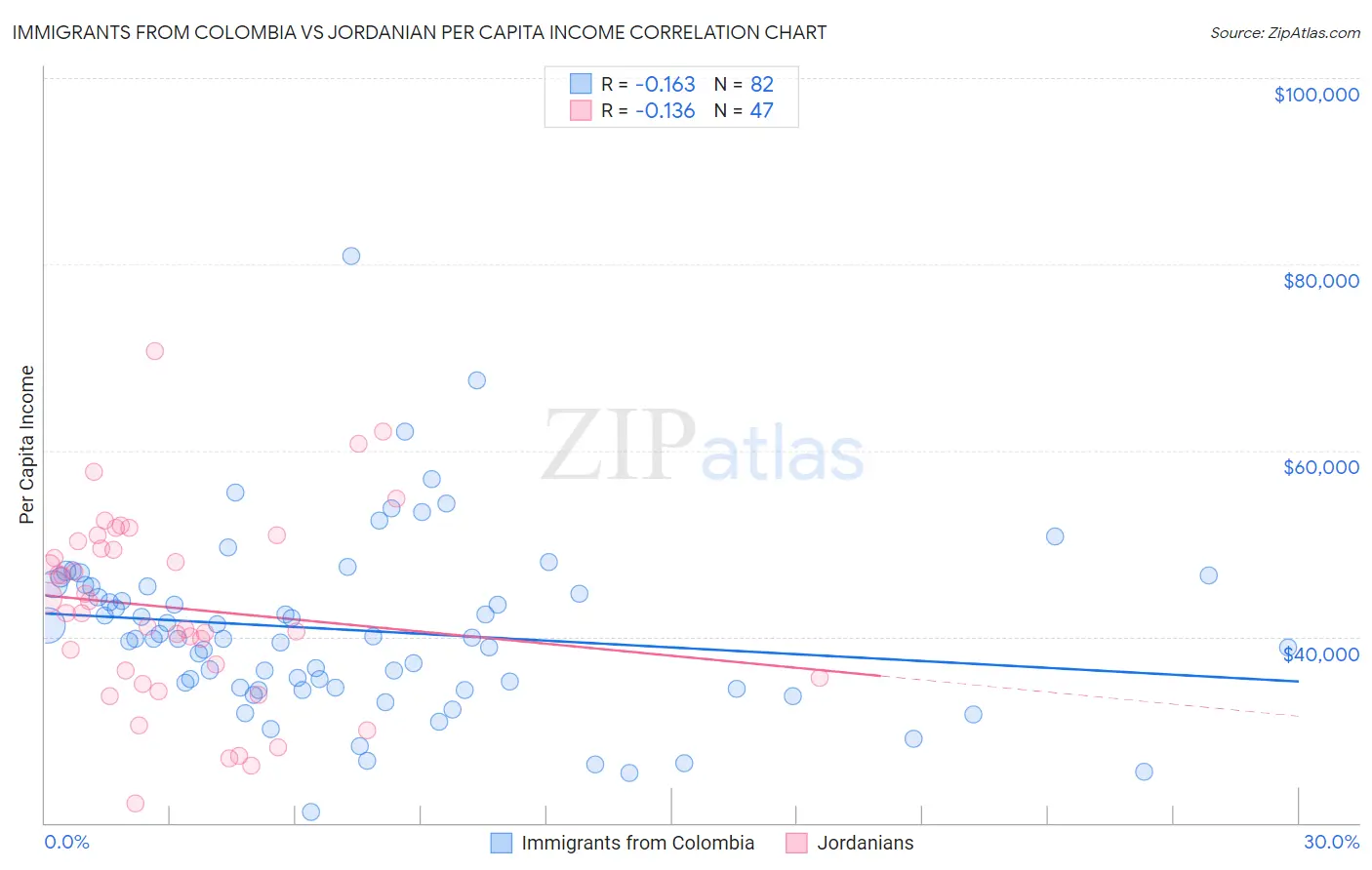Immigrants from Colombia vs Jordanian Per Capita Income