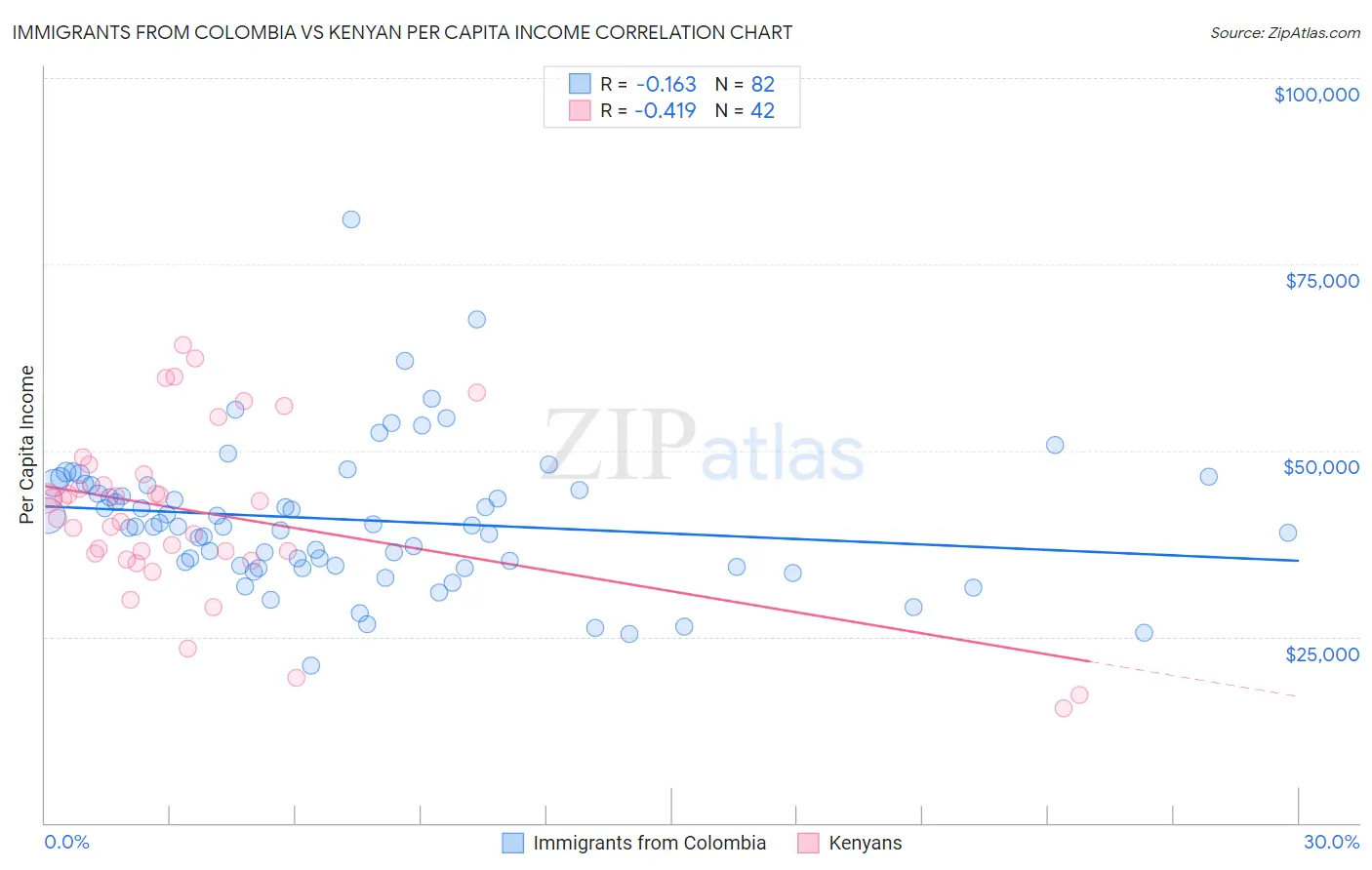 Immigrants from Colombia vs Kenyan Per Capita Income