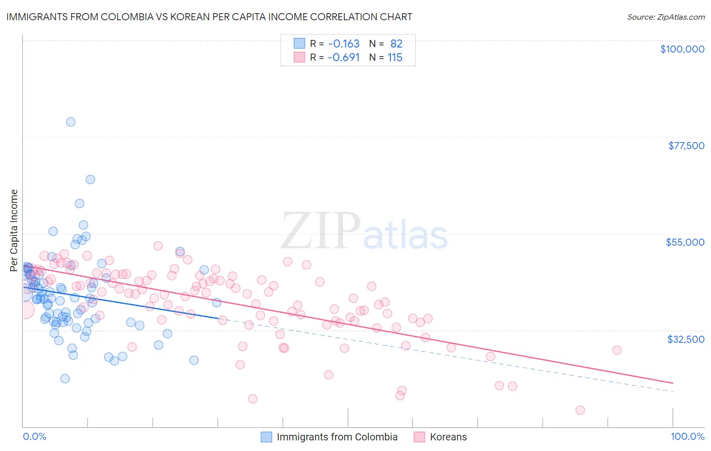 Immigrants from Colombia vs Korean Per Capita Income