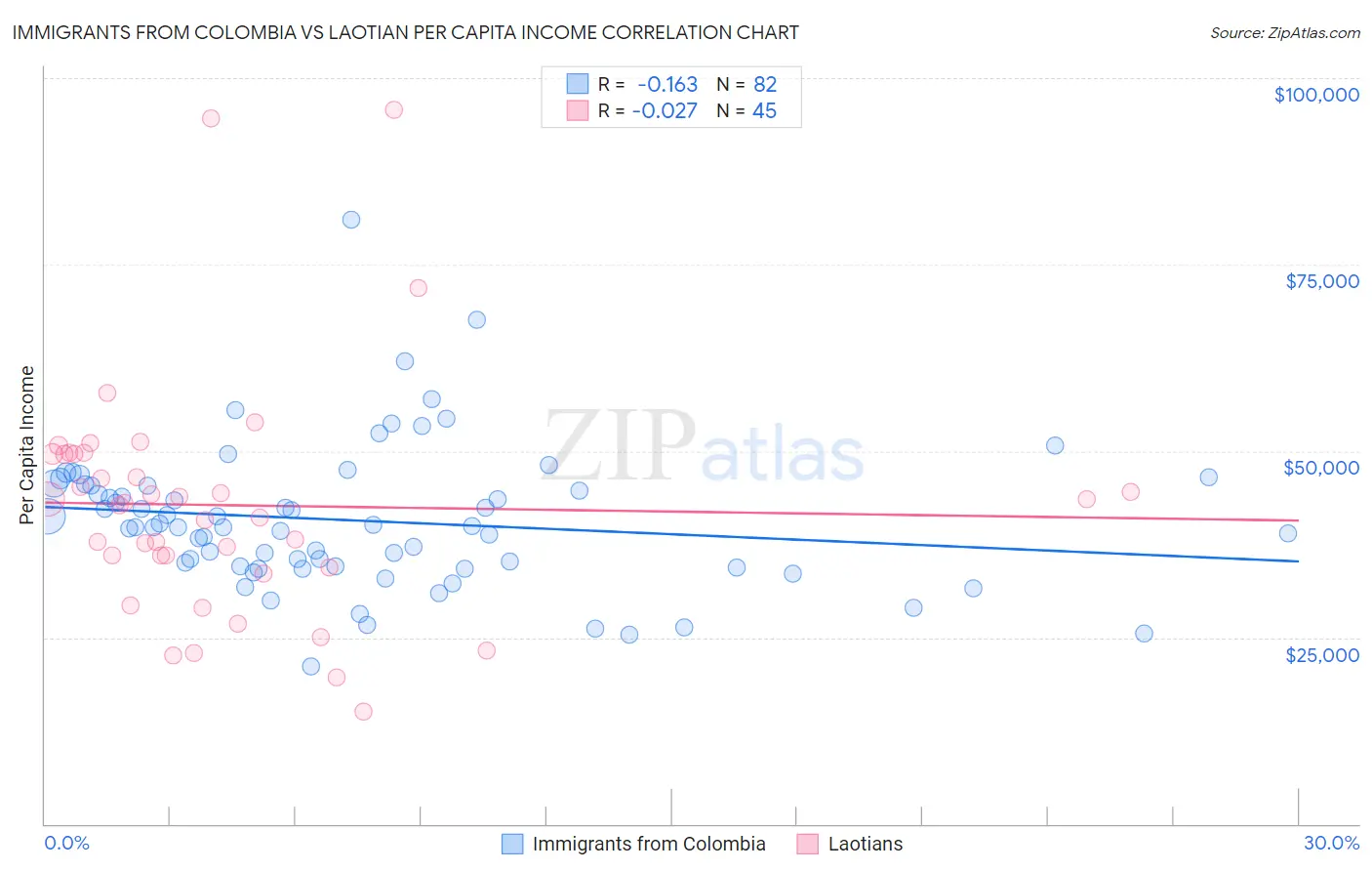 Immigrants from Colombia vs Laotian Per Capita Income