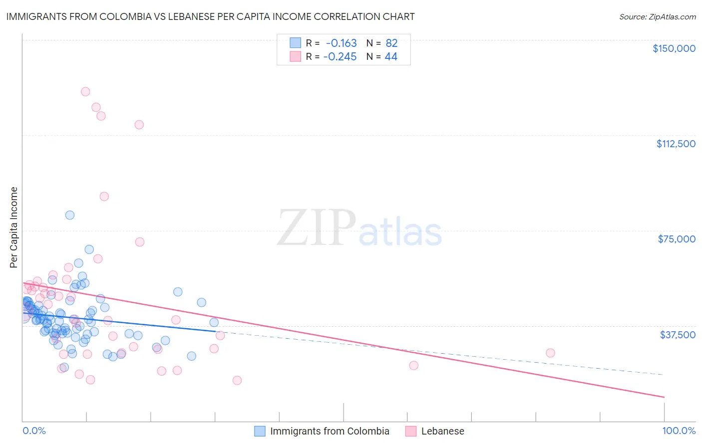 Immigrants from Colombia vs Lebanese Per Capita Income