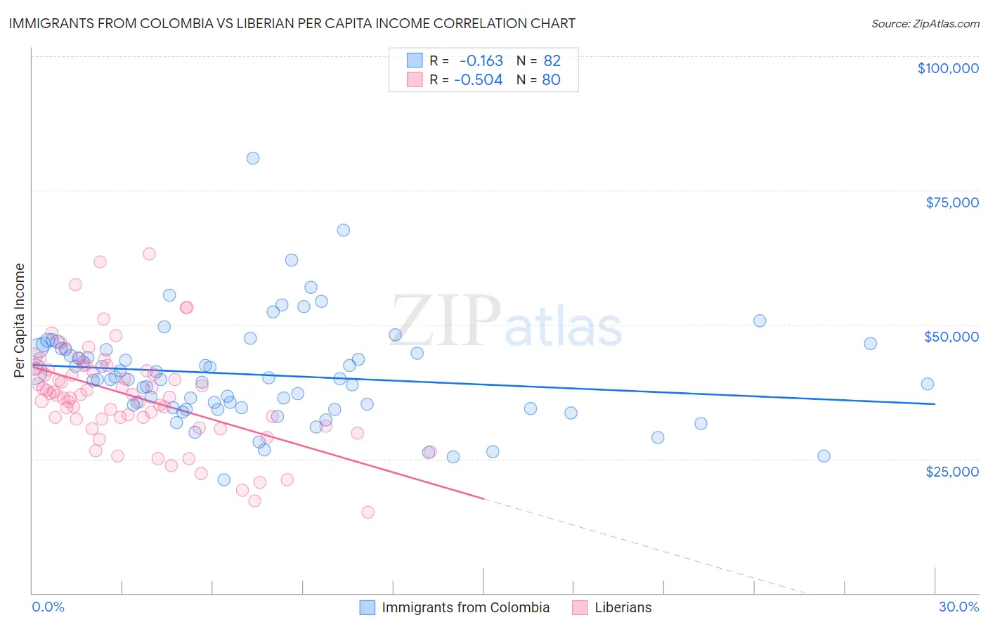 Immigrants from Colombia vs Liberian Per Capita Income