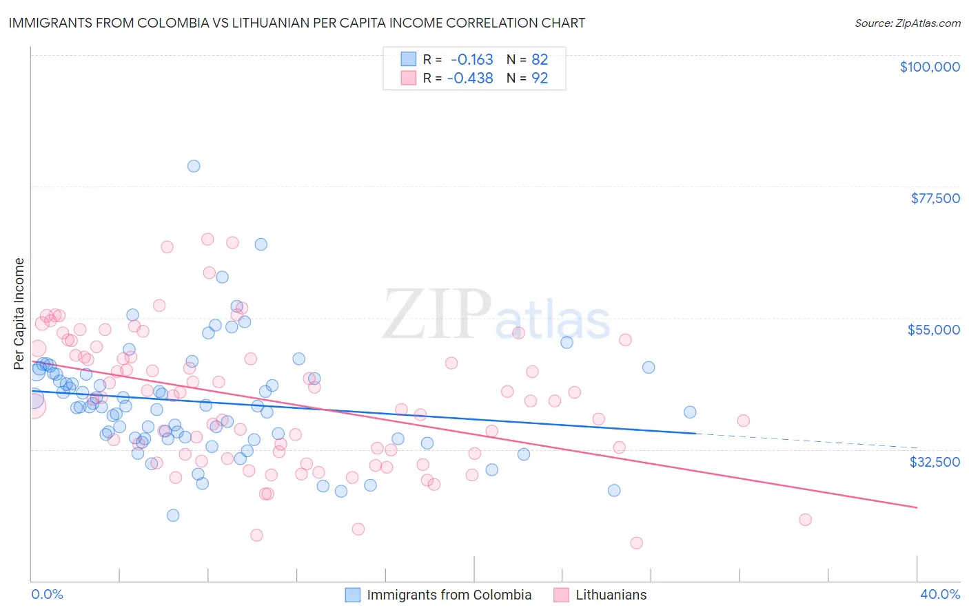 Immigrants from Colombia vs Lithuanian Per Capita Income
