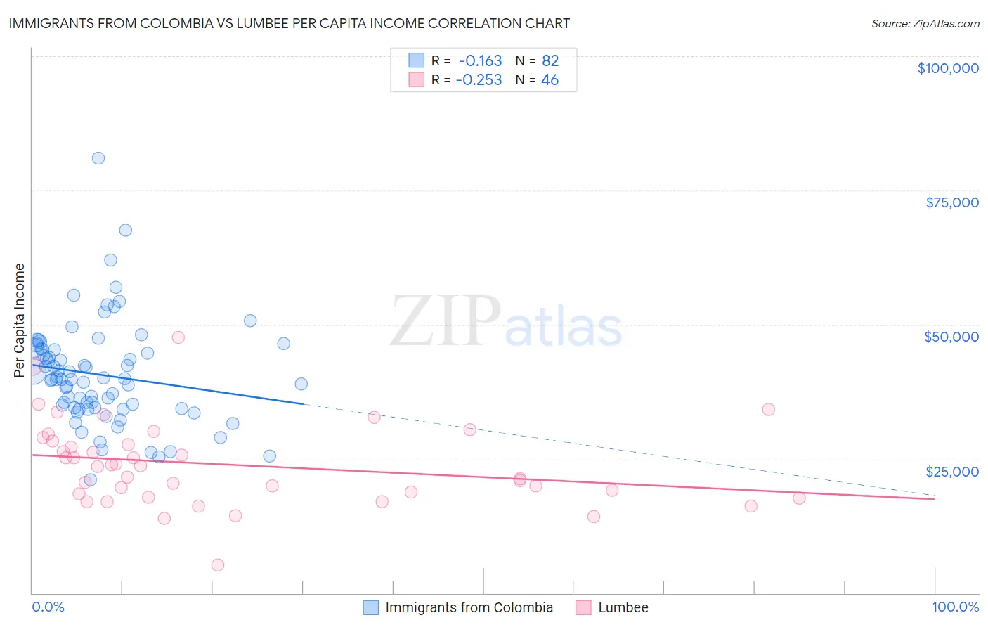 Immigrants from Colombia vs Lumbee Per Capita Income