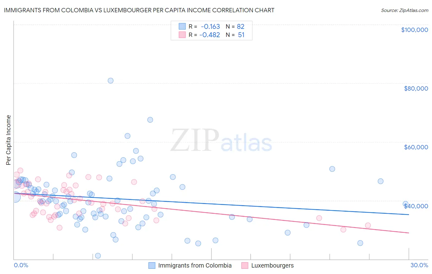 Immigrants from Colombia vs Luxembourger Per Capita Income