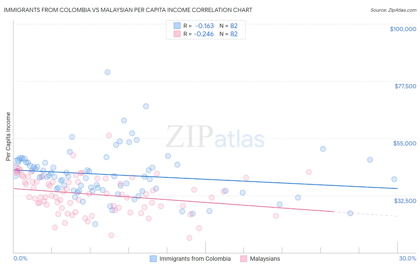 Immigrants from Colombia vs Malaysian Per Capita Income