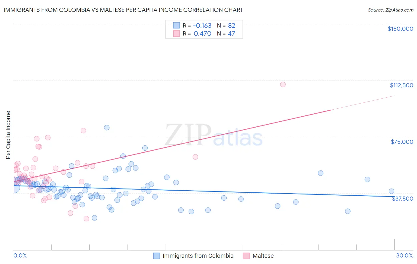 Immigrants from Colombia vs Maltese Per Capita Income