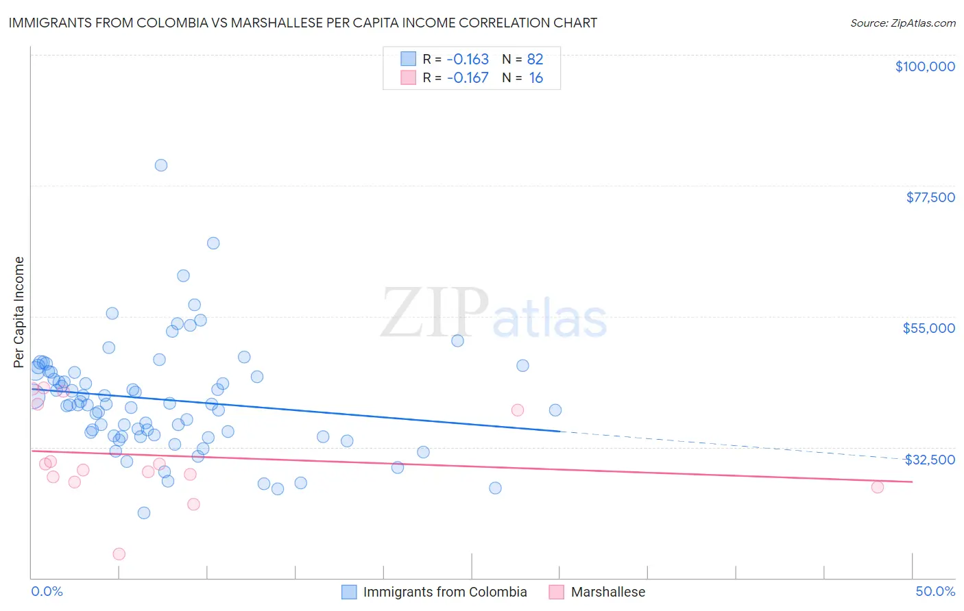 Immigrants from Colombia vs Marshallese Per Capita Income