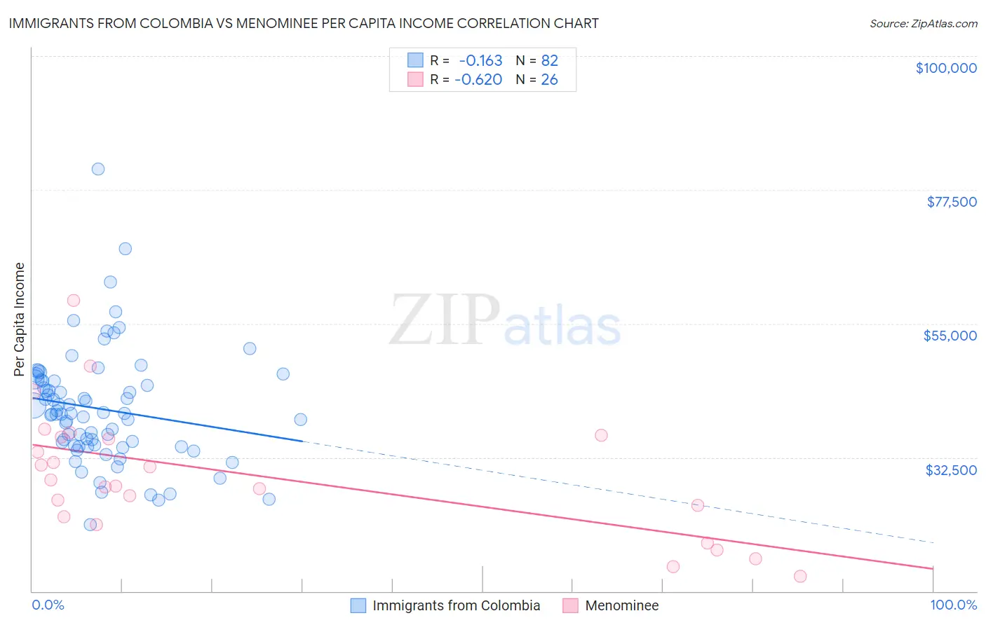 Immigrants from Colombia vs Menominee Per Capita Income