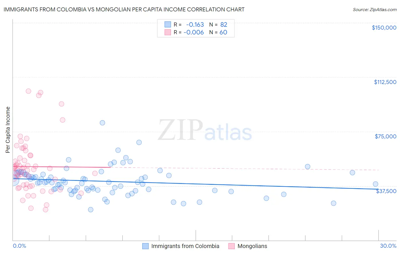 Immigrants from Colombia vs Mongolian Per Capita Income