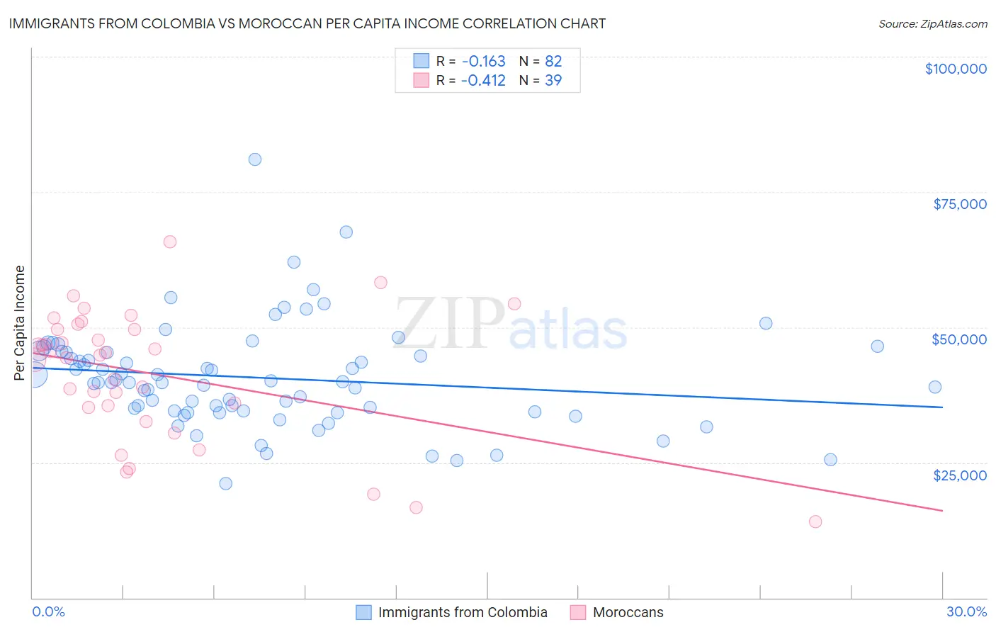 Immigrants from Colombia vs Moroccan Per Capita Income
