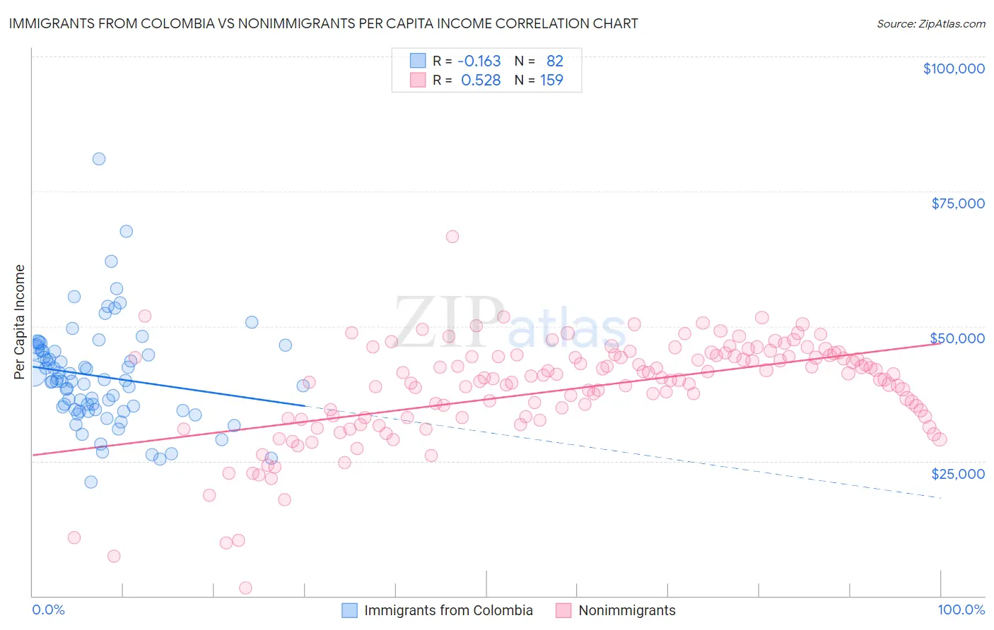 Immigrants from Colombia vs Nonimmigrants Per Capita Income