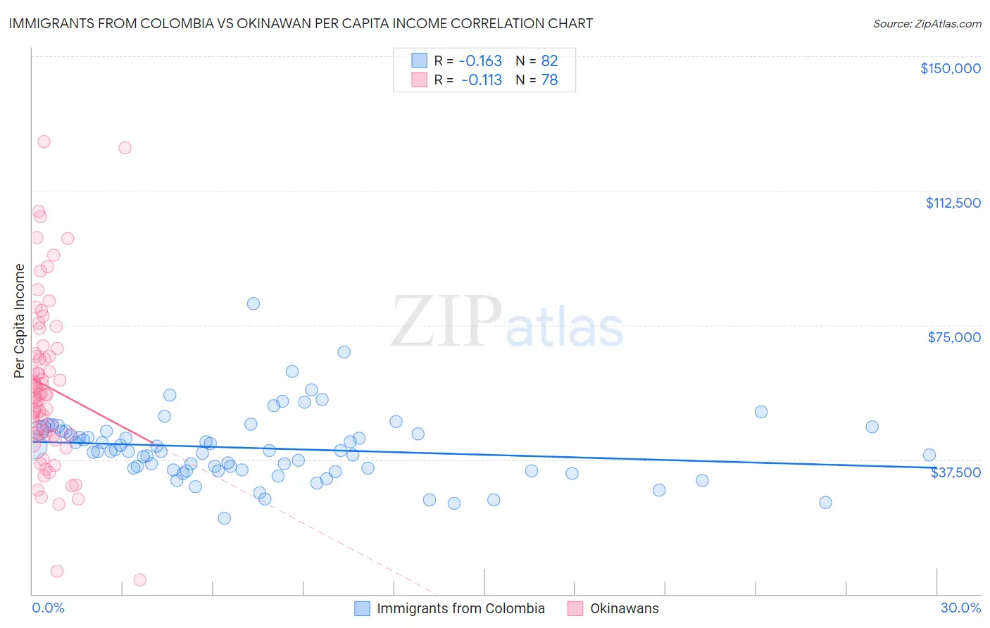 Immigrants from Colombia vs Okinawan Per Capita Income