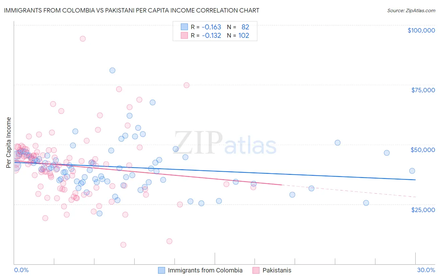 Immigrants from Colombia vs Pakistani Per Capita Income