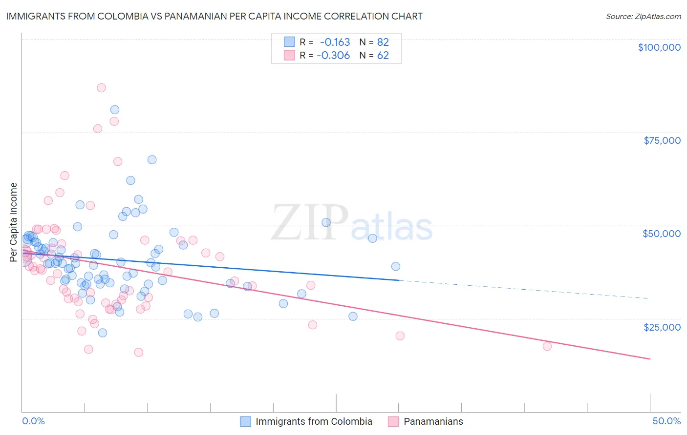 Immigrants from Colombia vs Panamanian Per Capita Income
