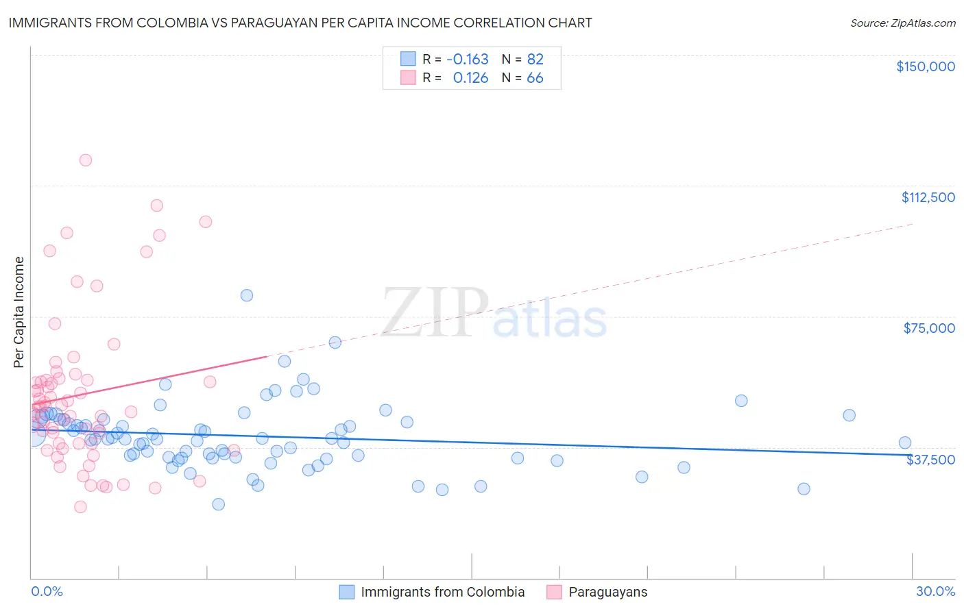 Immigrants from Colombia vs Paraguayan Per Capita Income