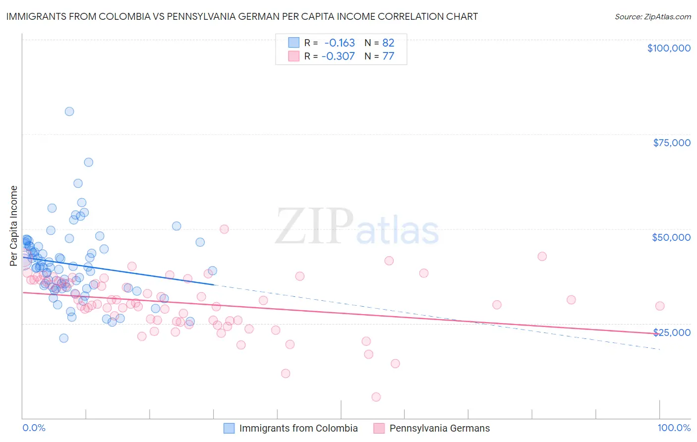 Immigrants from Colombia vs Pennsylvania German Per Capita Income