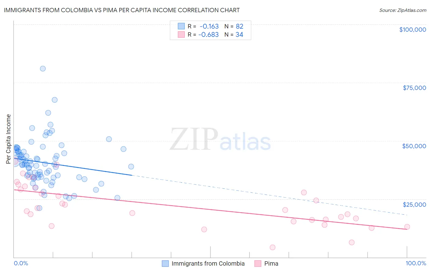 Immigrants from Colombia vs Pima Per Capita Income