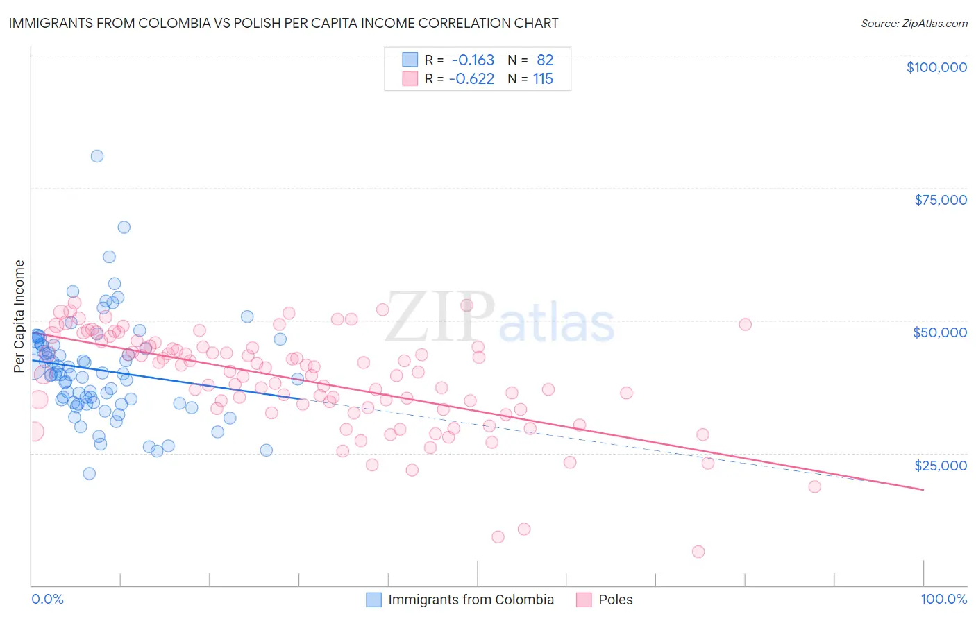 Immigrants from Colombia vs Polish Per Capita Income